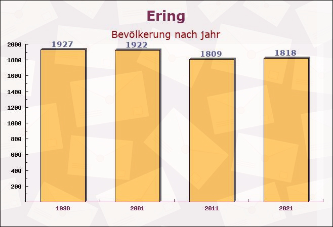 Ering, Bayern - Einwohner nach jahr