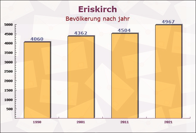 Eriskirch, Baden-Württemberg - Einwohner nach jahr