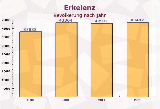 Erkelenz, Nordrhein-Westfalen - Einwohner nach jahr