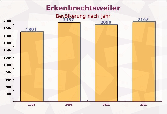 Erkenbrechtsweiler, Baden-Württemberg - Einwohner nach jahr