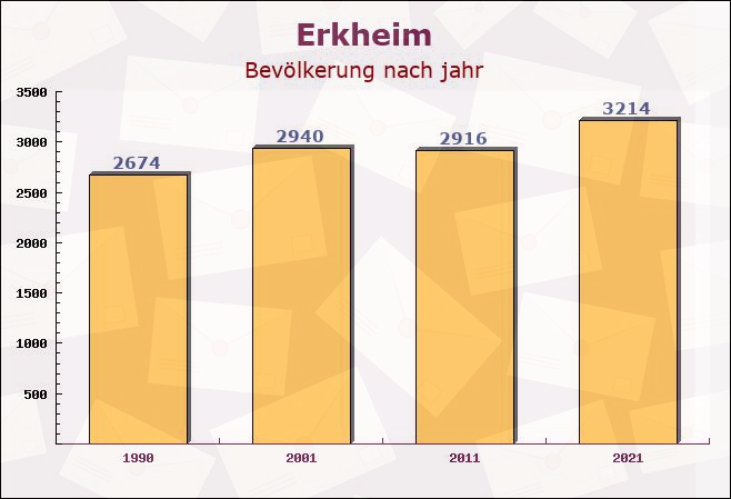 Erkheim, Bayern - Einwohner nach jahr