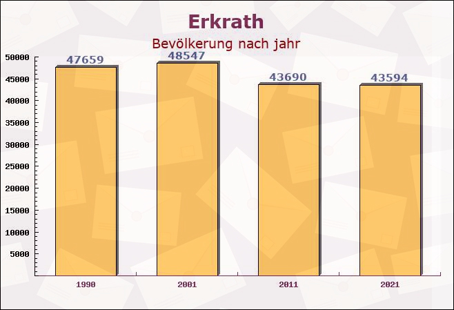 Erkrath, Nordrhein-Westfalen - Einwohner nach jahr