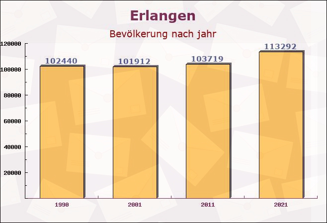 Erlangen, Bayern - Einwohner nach jahr