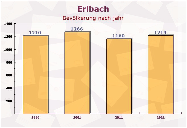 Erlbach, Sachsen - Einwohner nach jahr