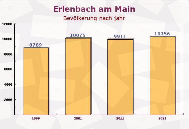 Erlenbach am Main, Bayern - Einwohner nach jahr