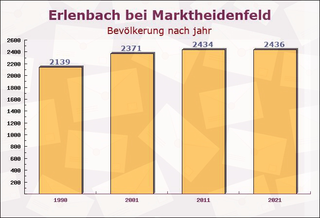 Erlenbach bei Marktheidenfeld, Bayern - Einwohner nach jahr