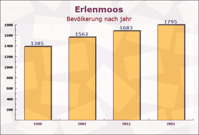 Erlenmoos, Baden-Württemberg - Einwohner nach jahr