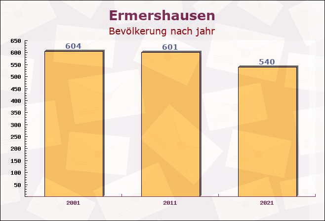 Ermershausen, Bayern - Einwohner nach jahr