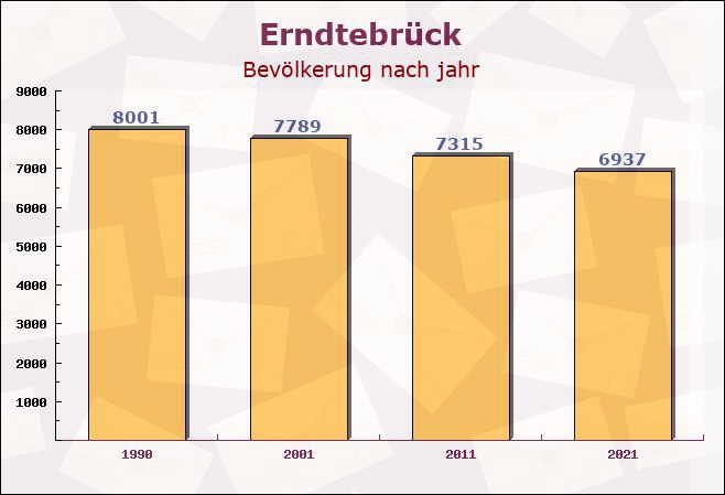 Erndtebrück, Nordrhein-Westfalen - Einwohner nach jahr