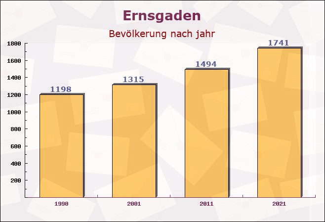 Ernsgaden, Bayern - Einwohner nach jahr