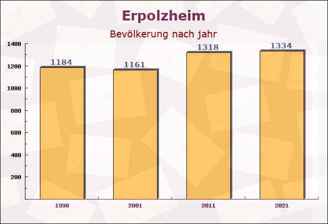 Erpolzheim, Rheinland-Pfalz - Einwohner nach jahr