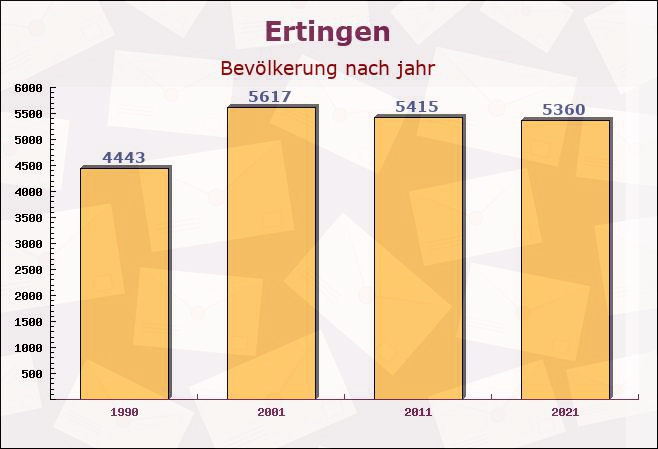 Ertingen, Baden-Württemberg - Einwohner nach jahr