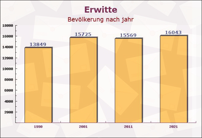 Erwitte, Nordrhein-Westfalen - Einwohner nach jahr