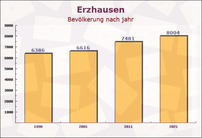 Erzhausen, Hessen - Einwohner nach jahr