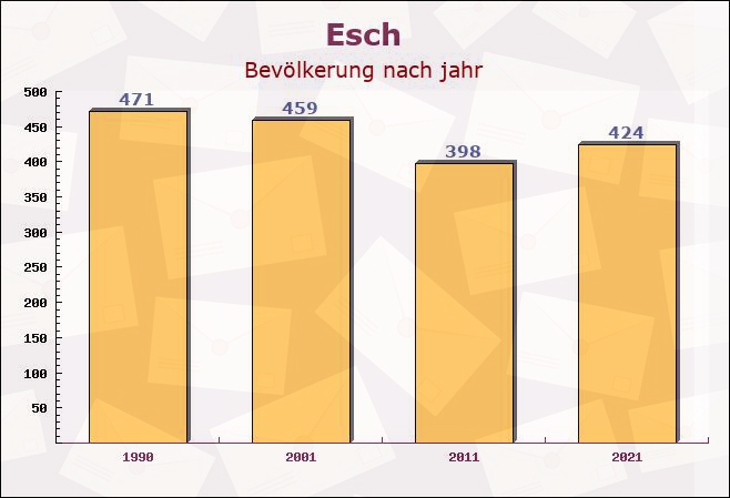 Esch, Nordrhein-Westfalen - Einwohner nach jahr