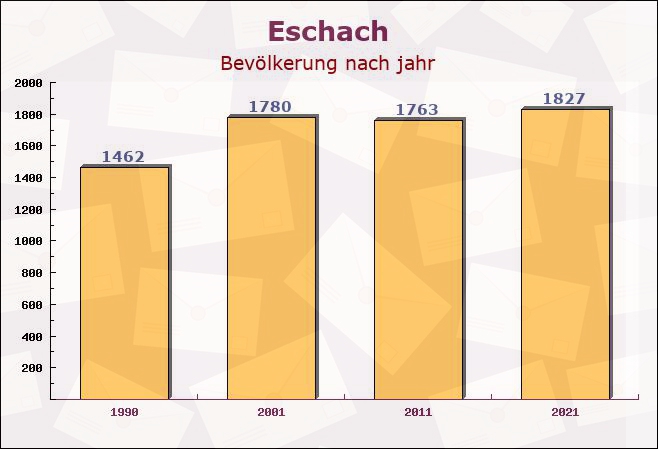 Eschach, Baden-Württemberg - Einwohner nach jahr