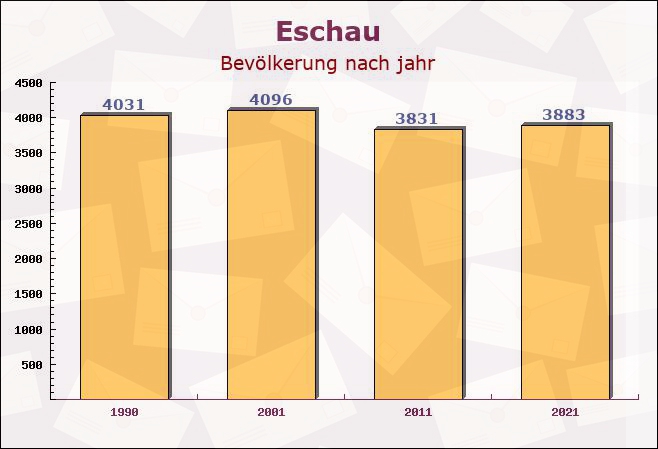 Eschau, Bayern - Einwohner nach jahr