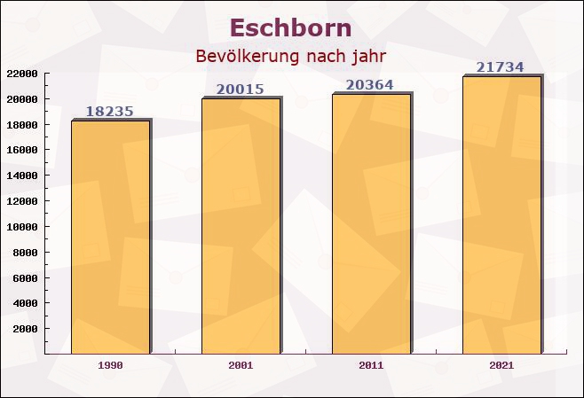 Eschborn, Hessen - Einwohner nach jahr