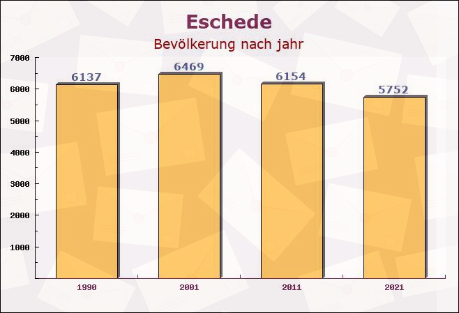 Eschede, Niedersachsen - Einwohner nach jahr