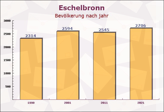 Eschelbronn, Baden-Württemberg - Einwohner nach jahr