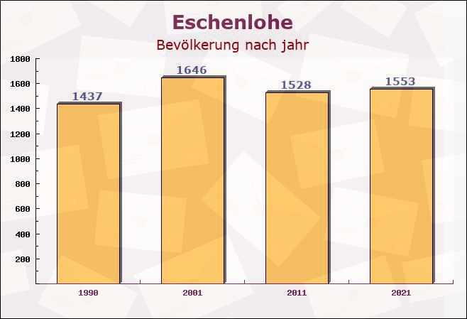 Eschenlohe, Bayern - Einwohner nach jahr