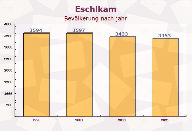 Eschlkam, Bayern - Einwohner nach jahr