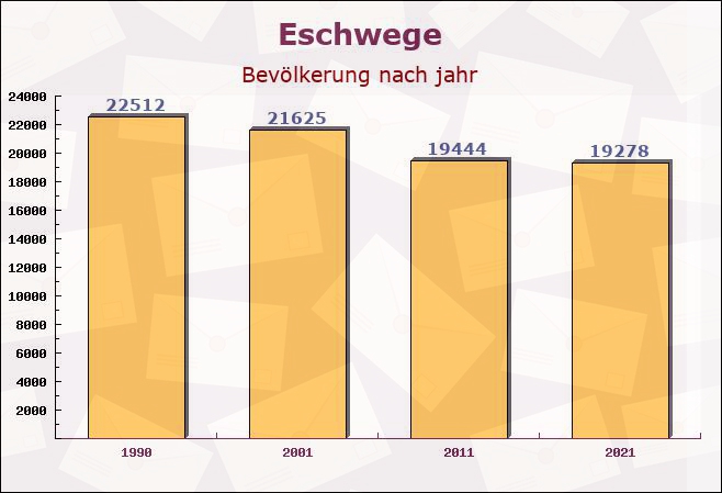 Eschwege, Hessen - Einwohner nach jahr