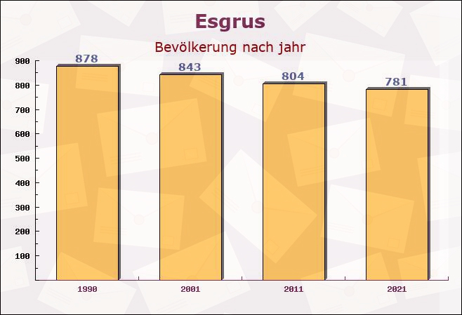 Esgrus, Schleswig-Holstein - Einwohner nach jahr