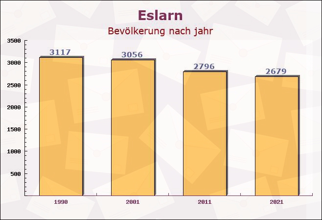 Eslarn, Bayern - Einwohner nach jahr