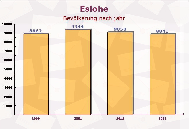 Eslohe, Nordrhein-Westfalen - Einwohner nach jahr