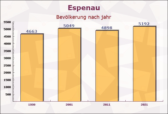 Espenau, Hessen - Einwohner nach jahr