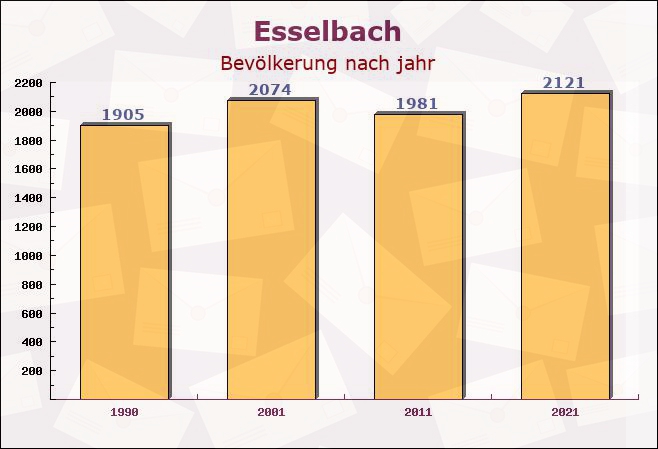 Esselbach, Bayern - Einwohner nach jahr