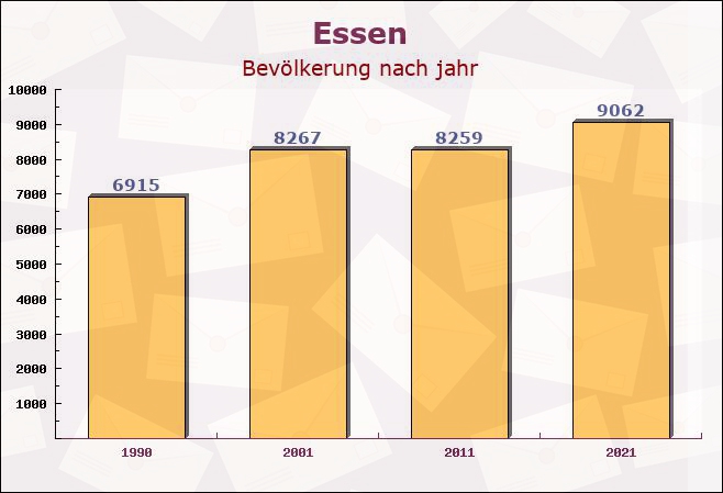 Essen, Niedersachsen - Einwohner nach jahr