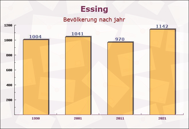 Essing, Bayern - Einwohner nach jahr