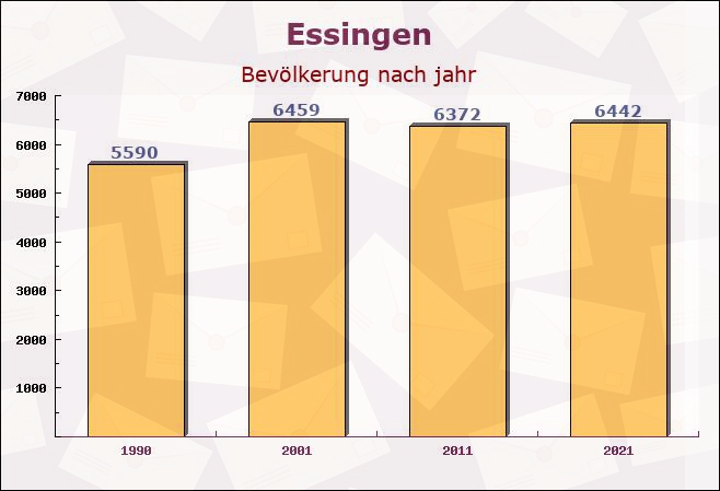 Essingen, Baden-Württemberg - Einwohner nach jahr