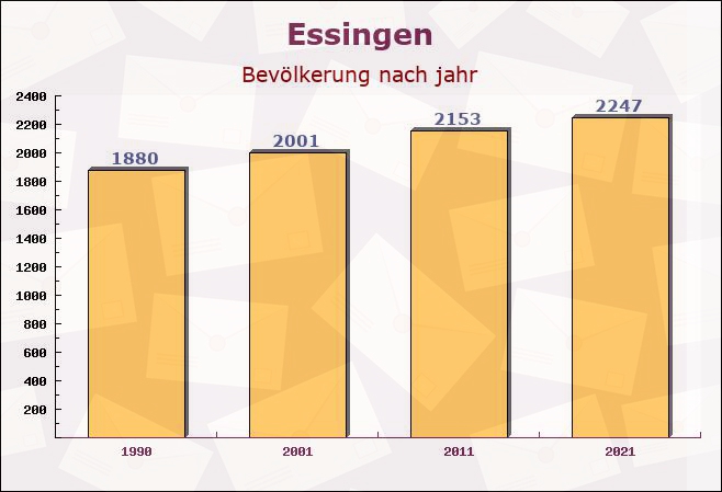 Essingen, Rheinland-Pfalz - Einwohner nach jahr