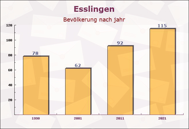 Esslingen, Baden-Württemberg - Einwohner nach jahr