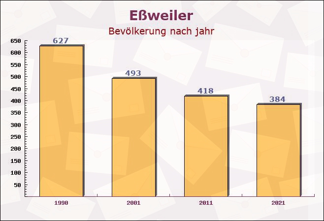 Eßweiler, Rheinland-Pfalz - Einwohner nach jahr