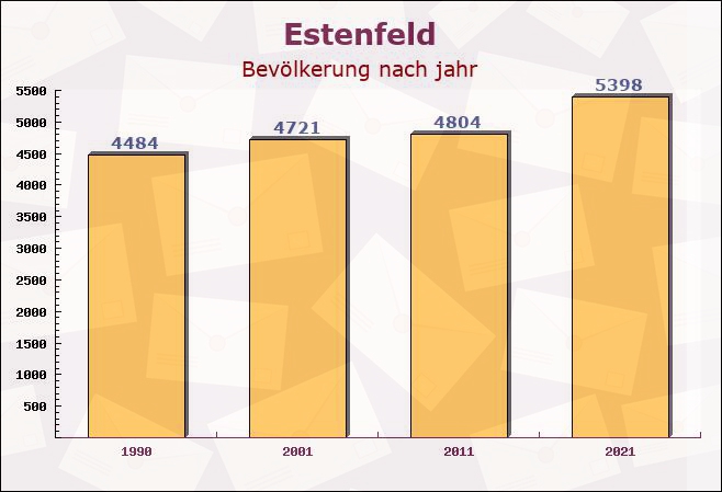 Estenfeld, Bayern - Einwohner nach jahr