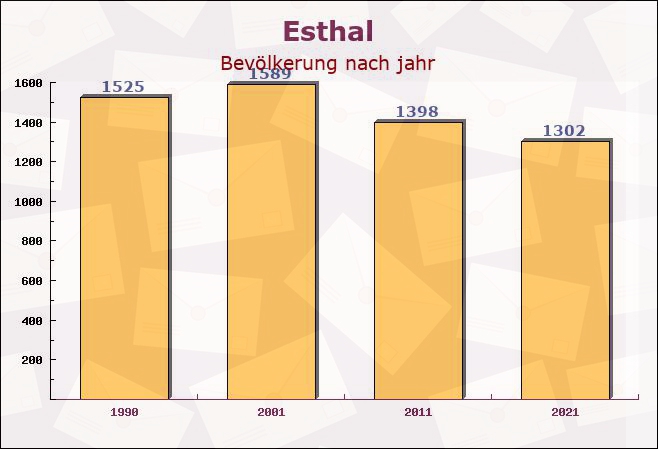 Esthal, Rheinland-Pfalz - Einwohner nach jahr