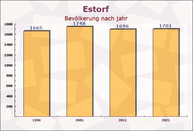 Estorf, Niedersachsen - Einwohner nach jahr