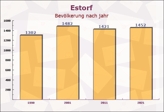 Estorf, Niedersachsen - Einwohner nach jahr