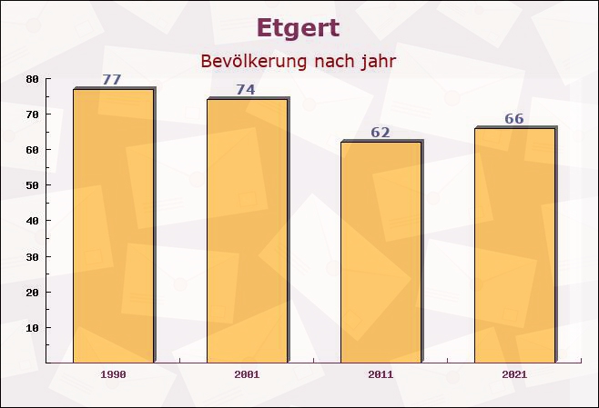 Etgert, Rheinland-Pfalz - Einwohner nach jahr