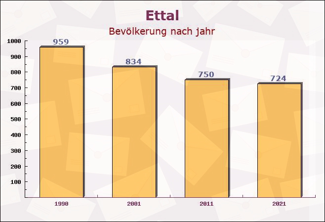 Ettal, Bayern - Einwohner nach jahr