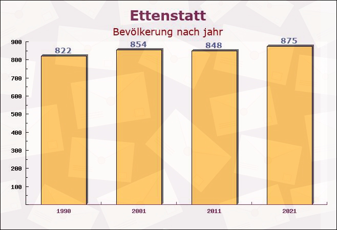 Ettenstatt, Bayern - Einwohner nach jahr