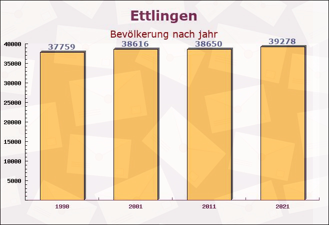 Ettlingen, Baden-Württemberg - Einwohner nach jahr
