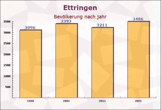 Ettringen, Bayern - Einwohner nach jahr