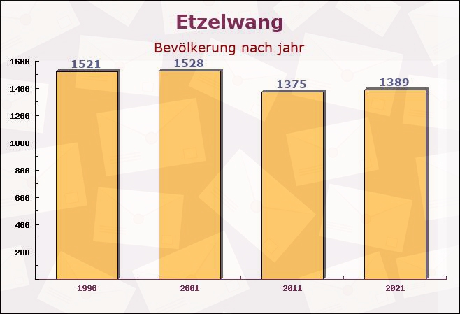 Etzelwang, Bayern - Einwohner nach jahr