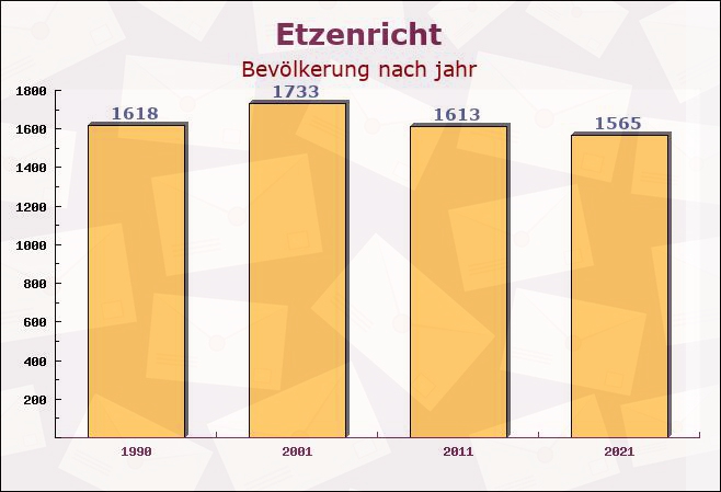 Etzenricht, Bayern - Einwohner nach jahr