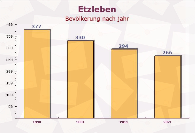 Etzleben, Thüringen - Einwohner nach jahr